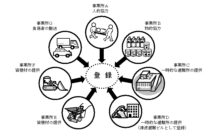 防災協力事業所の説明図