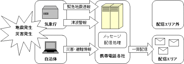 エリアメール・緊急速報メールの説明図