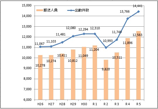 救急出動件数及び搬送人員の推移のグラフ