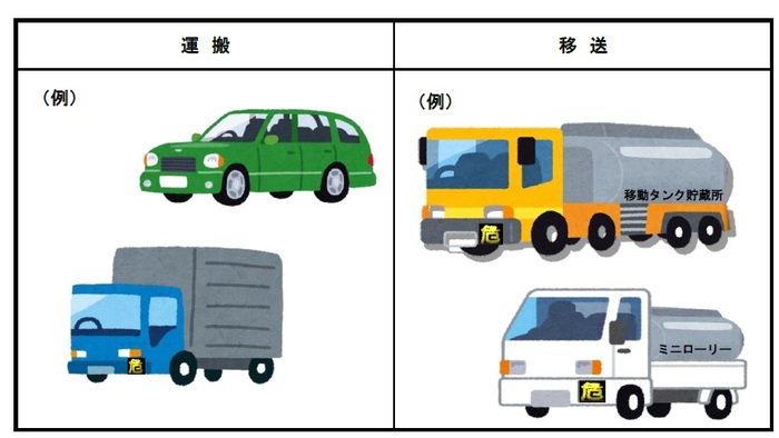 運搬と移送のイラストの表