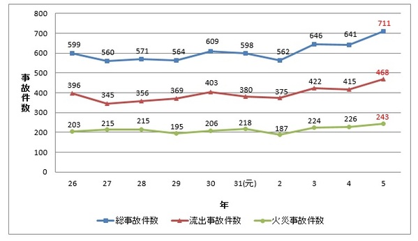 危険物施設における火災及び流出事故発生件数の推移のグラフ（最近の10年間）