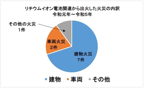 リチウムイオン電池関連から出火した火災のグラフ内訳