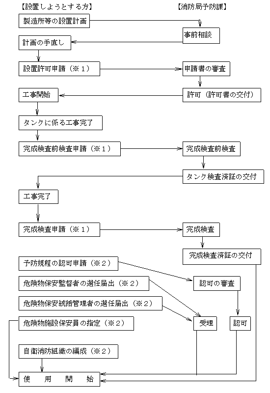 設置計画から使用開始までの申請手続き手順の説明図