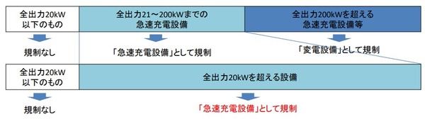 急速充電設備変更