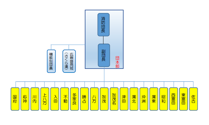 消防団の組織