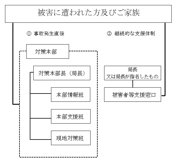 支援体制