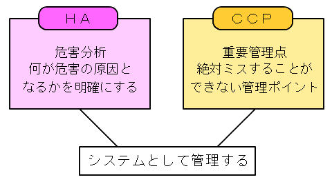 HACCP手法