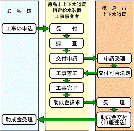 助成制度フロー