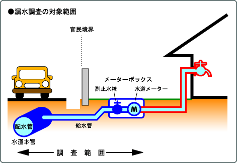 漏水調査の対象範囲