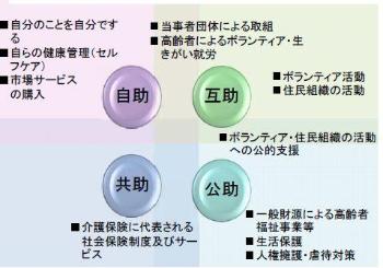 地域包括ケアシステムの担い手の図