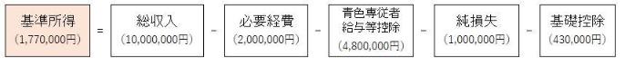 基準所得（1,770,000円）＝総収入（10,000,000円）－必要経費（2,000,000円）－青色専従者給与等控除（4,800,000円）－純損失（1,000,000円）－基礎控除（430,000円）