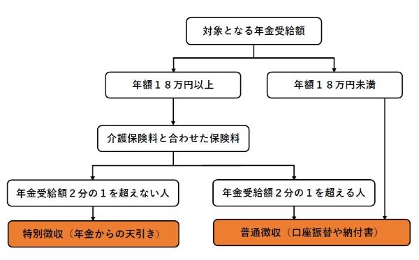 特別徴収と普通徴収について