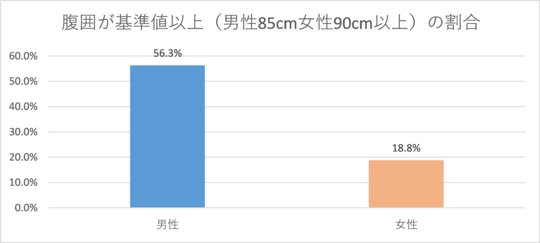 腹囲が男性85cm・女性90cm以上の割合の棒グラフ