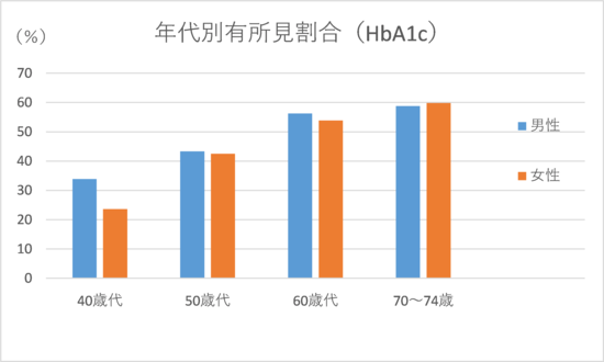 ヘモグロビンエーワンシー数値が要指導・要治療になる割合の年代別棒グラフ