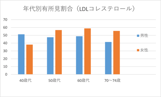 LDLが要指導になる割合の年代別棒グラフ