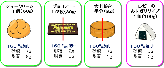 主なお菓子に含まれる糖分の説明図