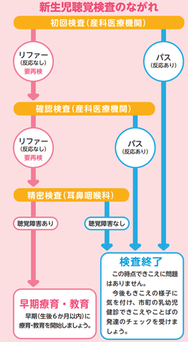 新生児聴覚検査のながれ