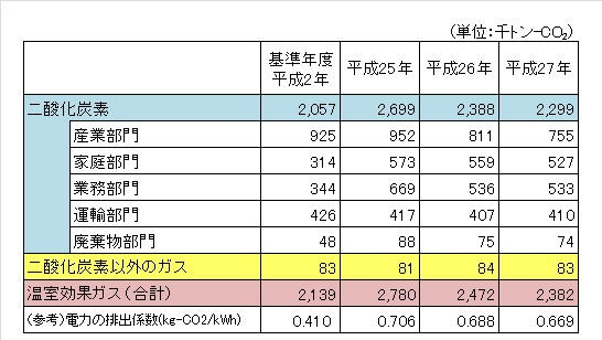 温室効果ガス排出量の推移の表