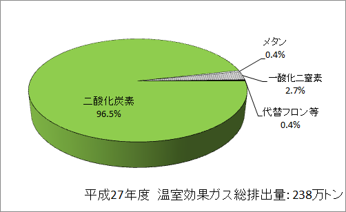 温室効果ガス排出量の内訳の円グラフ