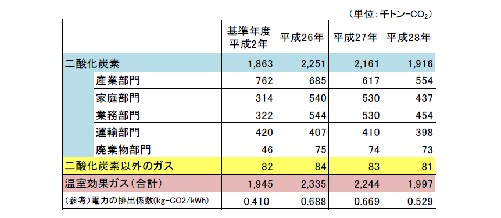 温室効果ガス排出量の推移の表