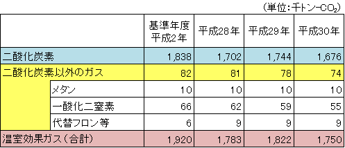 温室効果ガス排出量の内訳の表