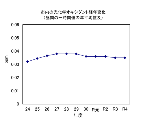 過去10年間のうち、環境基準値を超えた日数が、ほとんどの年で60日以上あります