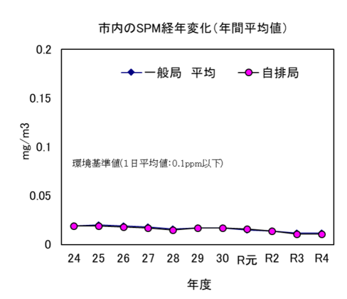 一般局及び自動車排ガス局ともに、過去10年間、環境基準値を下回り、濃度も徐々に低下傾向にあります