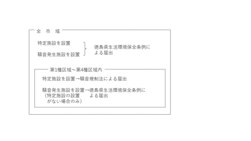 工場・事業場の騒音にかかる届出義務の内容