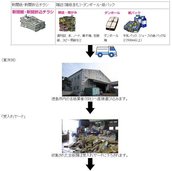 新聞紙、雑誌・ダンボール・紙パックの流れ図1