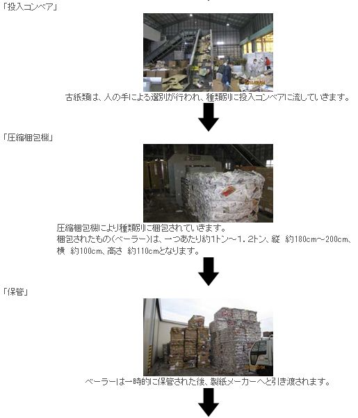 新聞紙、雑誌・ダンボール・紙パックの流れ図2