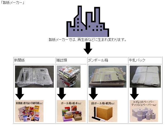 新聞紙、雑誌・ダンボール・紙パックの流れ図3