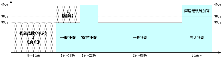 扶養控除の見直しに関する図