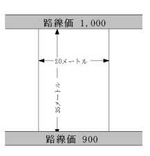 二方路線地（普通商業地区の例）