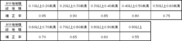 がけ地補正率表