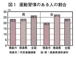 図1　運動習慣のある人の割合の棒グラフ