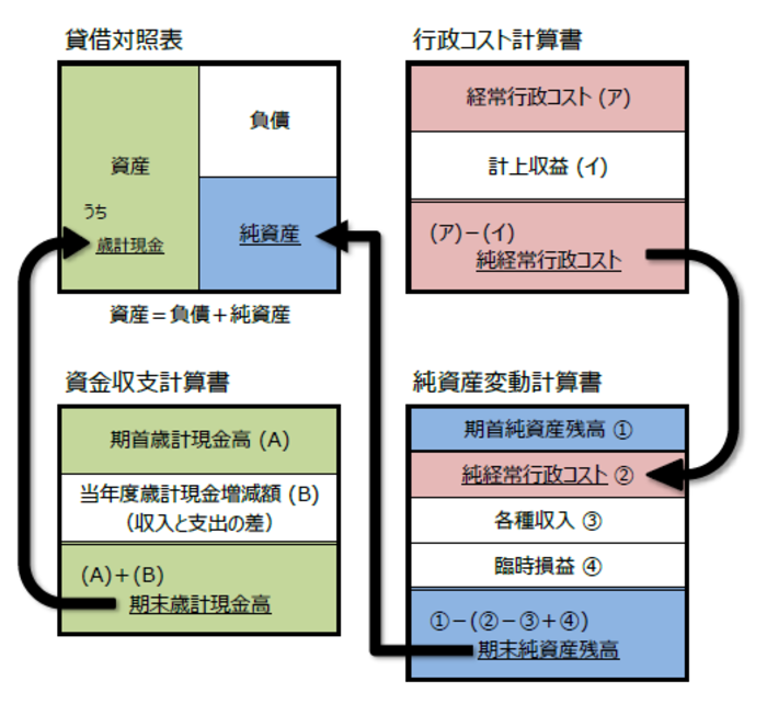 貸借対照表は資産と負債と純資産の内訳を表したもので、資産の額が負債と純資産の合計額に一致します。資金収支計算書は、期首歳計現金残高に当年度歳計現金増減額を加えて期末歳計現金残高を算出した表で、期末歳計現金残高は貸借対照表の資産のうちの歳計現金の額と一致します。純資産変動計算書は、期首純資産残高から純経常行政コスト等を差し引いて期末純資産残高を算出した表で、期末純資産残高は貸借対照表の純資産と一致します。行政コスト計算書は、経常行政コストから経常収益を差し引いて純経常行政コストを算出した表です。