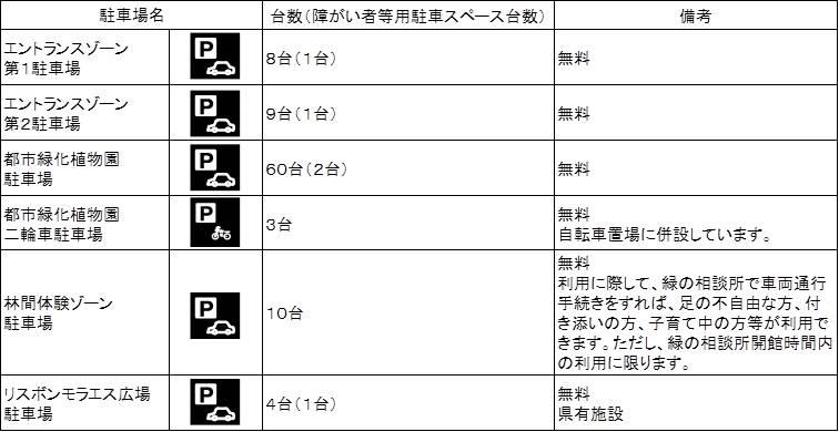 とくしま植物園の駐車場の案内図